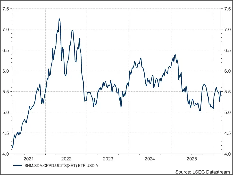 MSCI Saudi Arabia