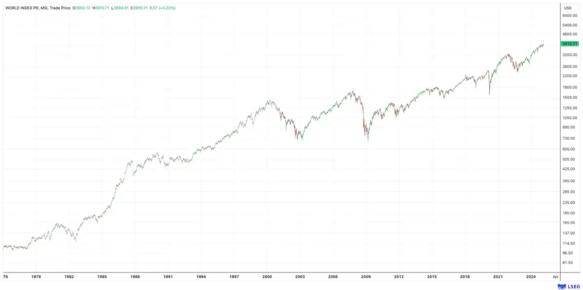 MSCI World Index