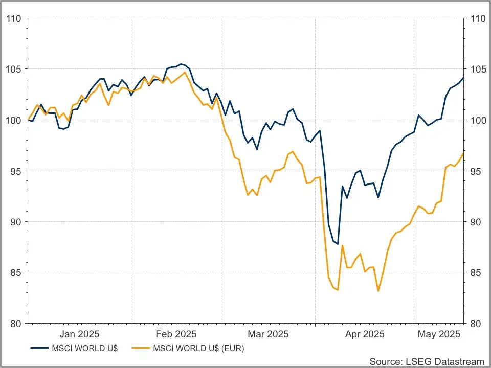 MSCI World