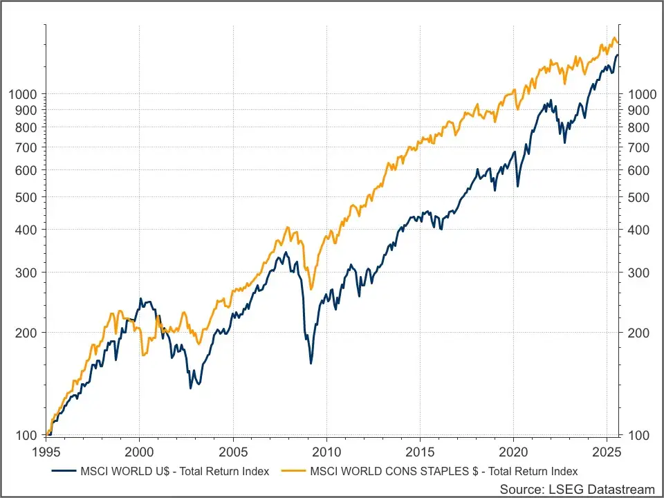 MSCI World Index en MSCI World Consumer Staples Index