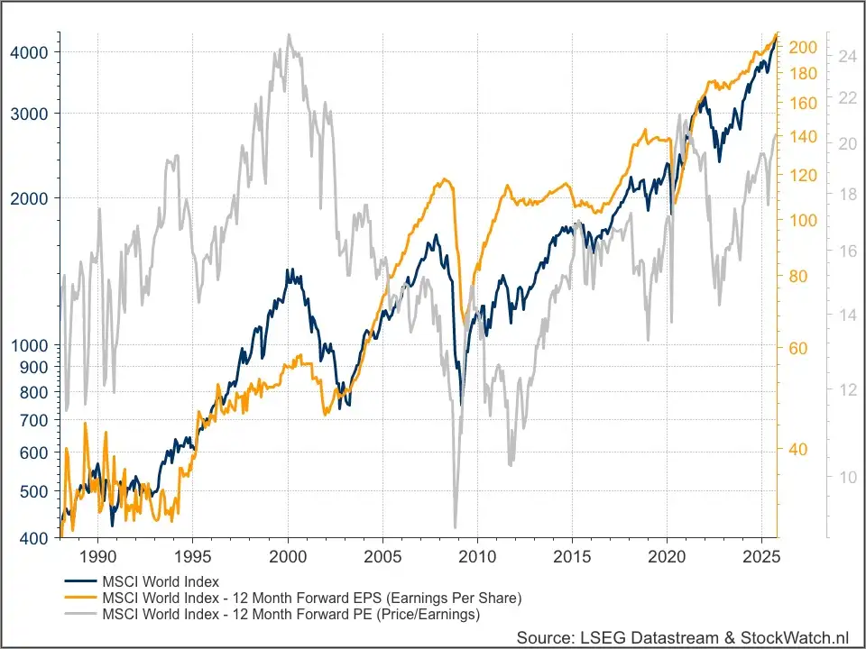 MSCI World Index