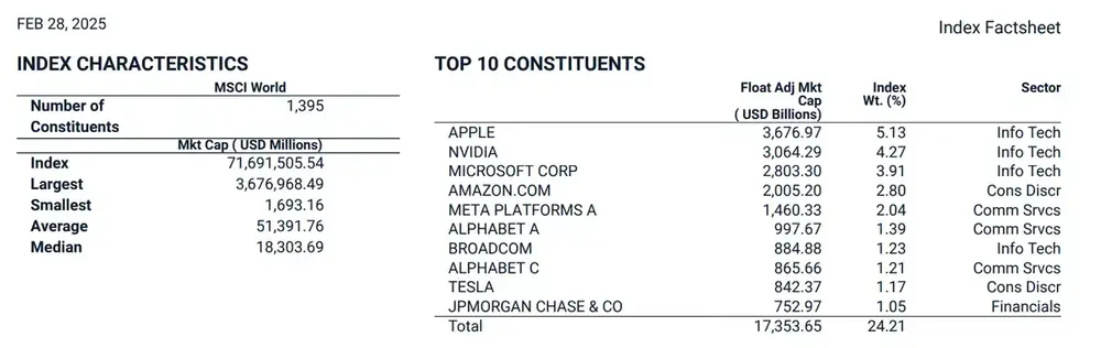 MSCI World factsheet