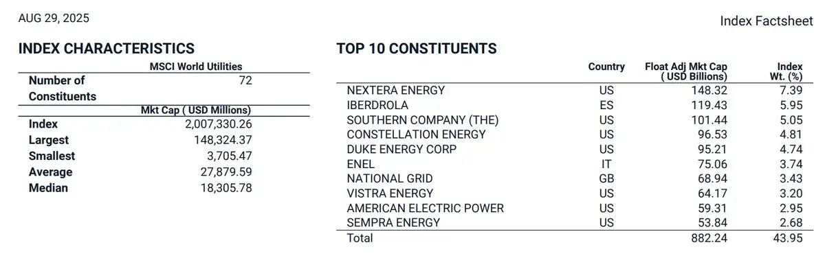MSCI World Utilities Index
