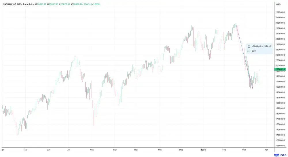 Nasdaq 100