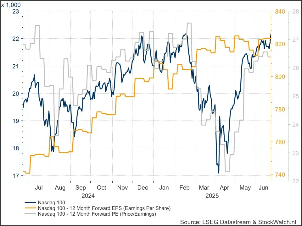 Nasdaq 100 fundamenteel