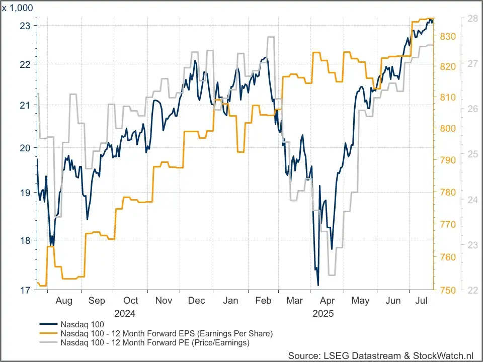 Nasdaq 100 fundamenteel
