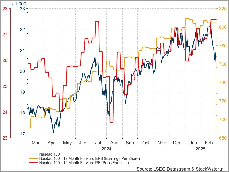 Nasdaq 100 waardering