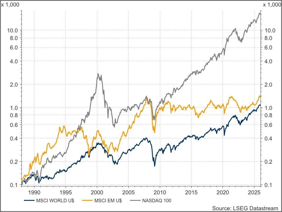 Nasdaq 100