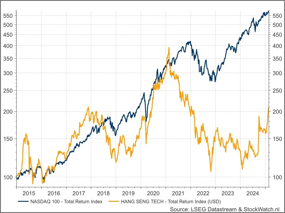 Nasdaq 100 & Hang Seng Tech
