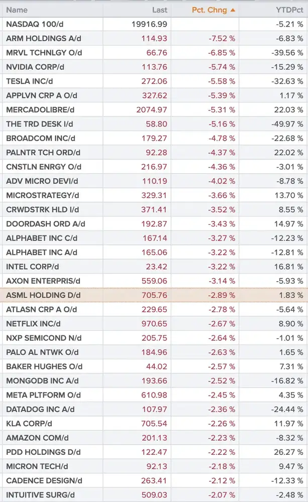 Nasdaq 100 2% plus dalers