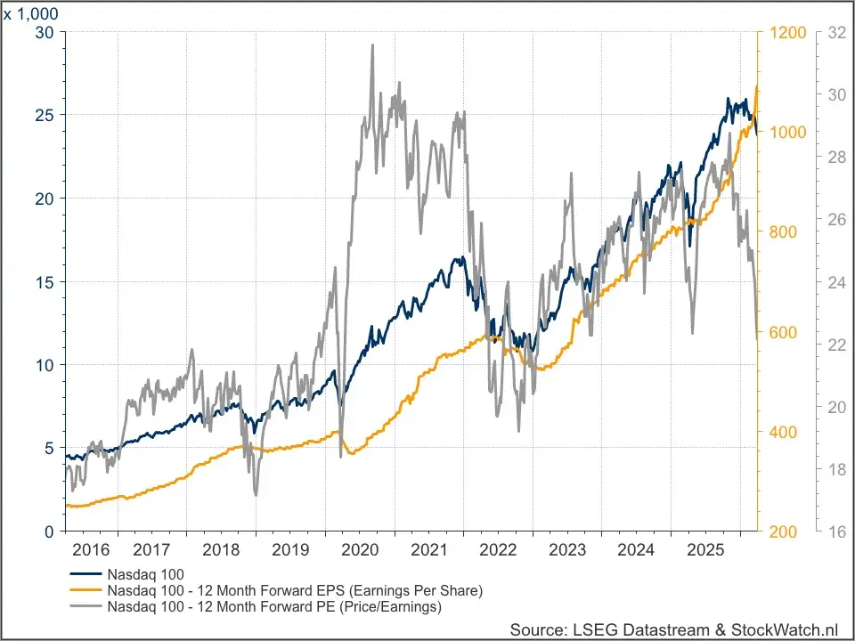 Nasdaq 100 lange termijn