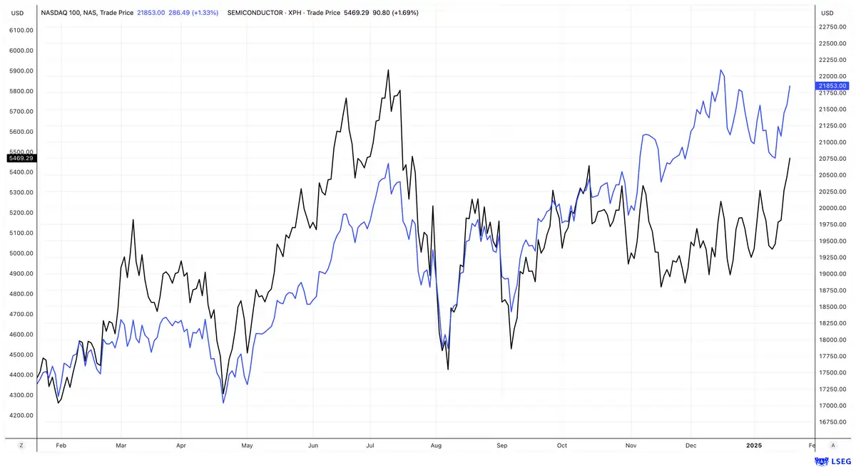 Nasdaq 100 SOX