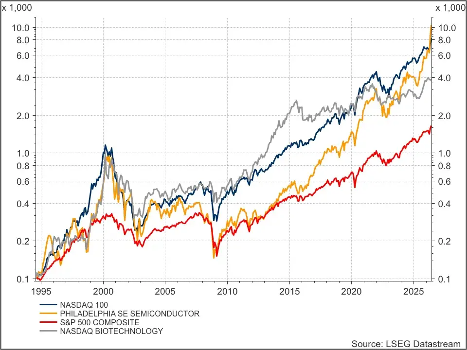 Nasdaq Biotech Index