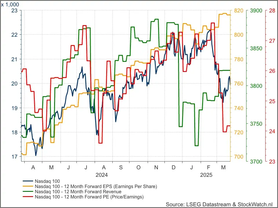 Nasdaq 100 fundamenteel