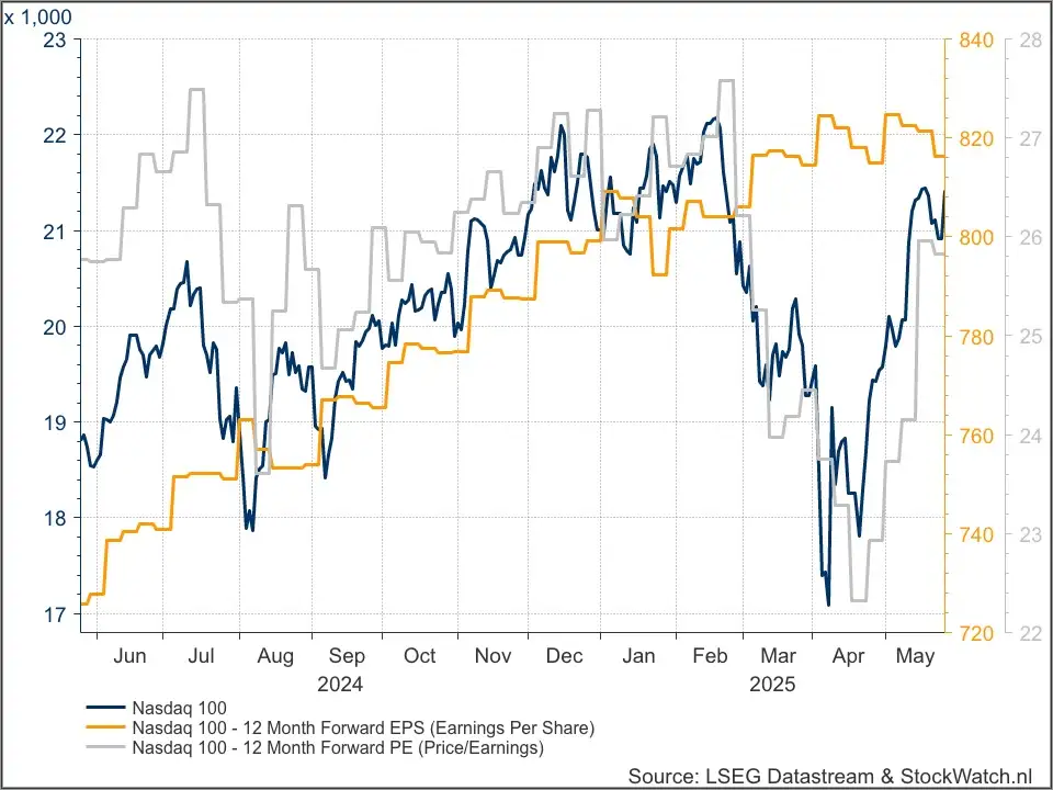 Nasdaq 100 fundamenteel