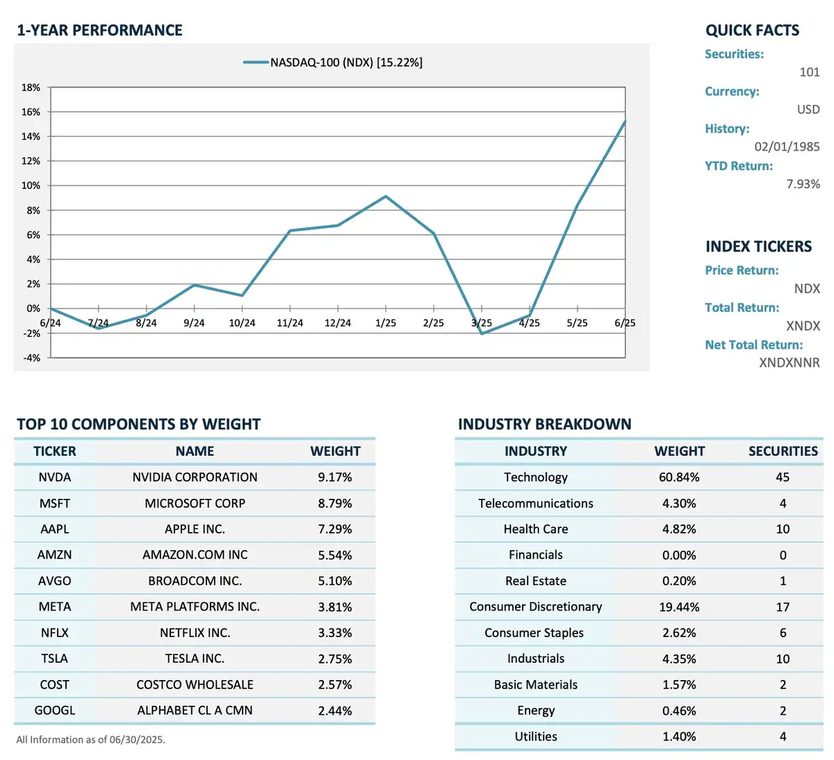 Factsheet Nasdaq 100