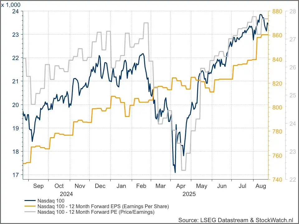 Nasdaq 100 fundamenteel