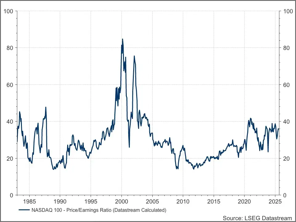 Nasdaq 100 PE