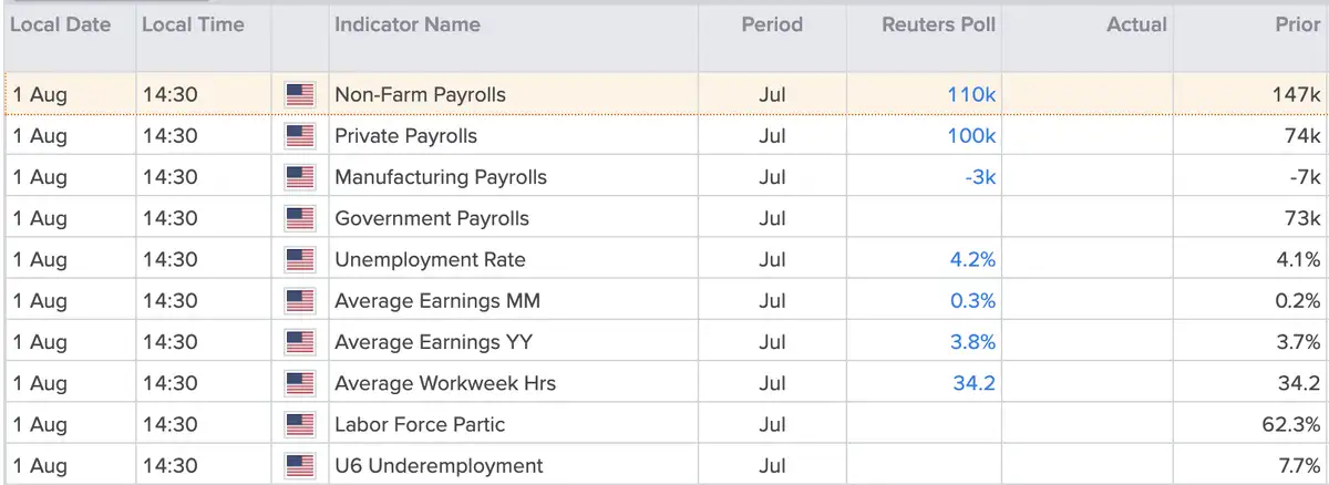 Non-farm Payrolls