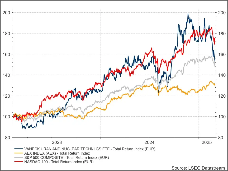 VanEck Uranium & Nuclear ETF