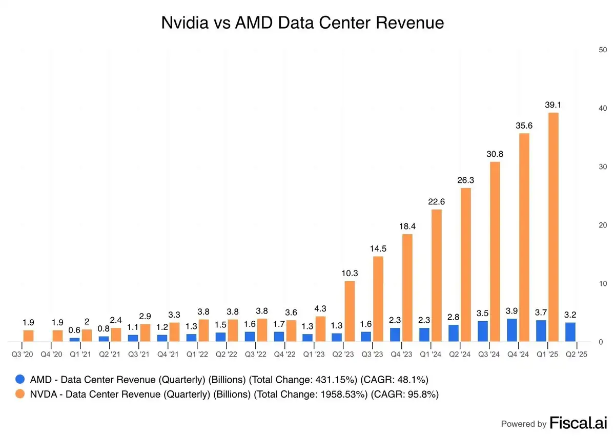 Nvidia en AMD datacenter omzet
