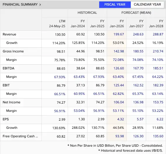 Nvidia fundamentals