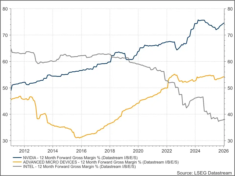 Nvidia, AMD en Intel marges