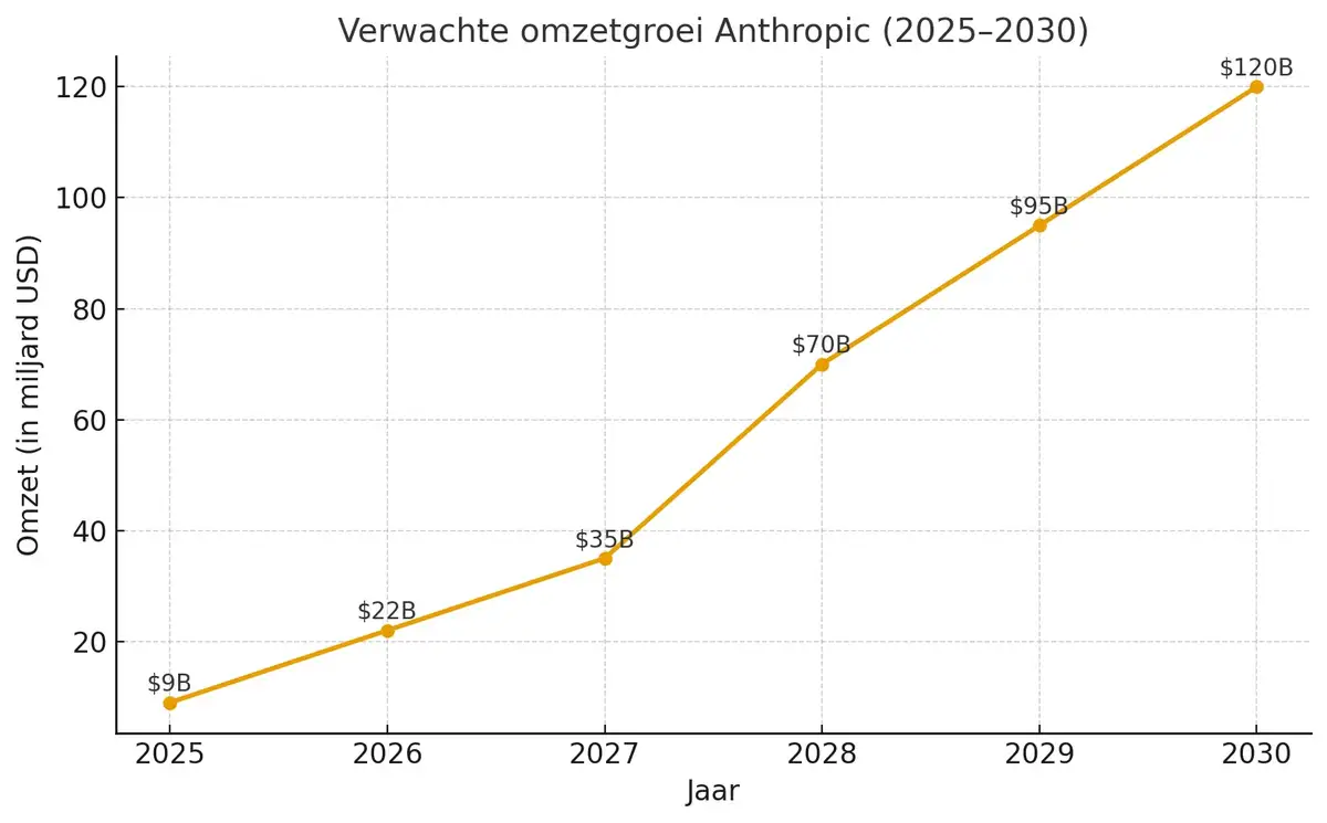 Anthropic omzetverwachting