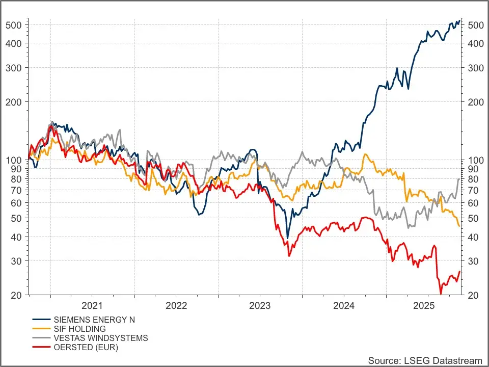 Orsted, Vestas, Sif en Siemens Energy