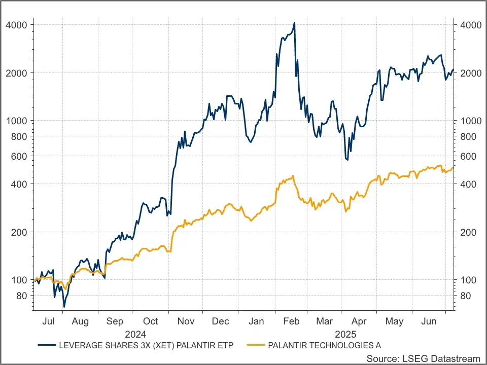 Palantir versus 3x leveraged Palantir ETF