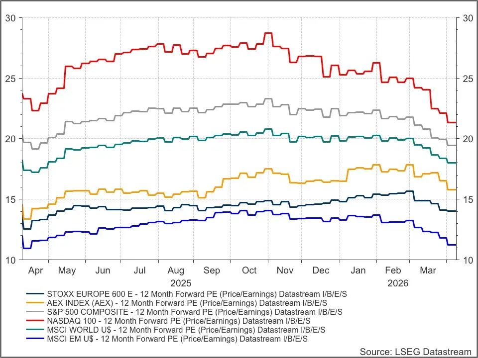 Indices PE