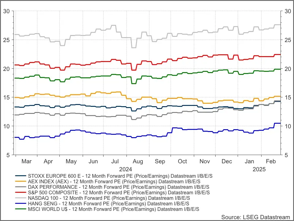 Indices waardering