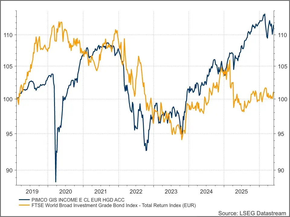 Pimco