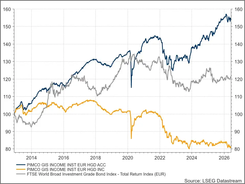 Pimco Income Fund