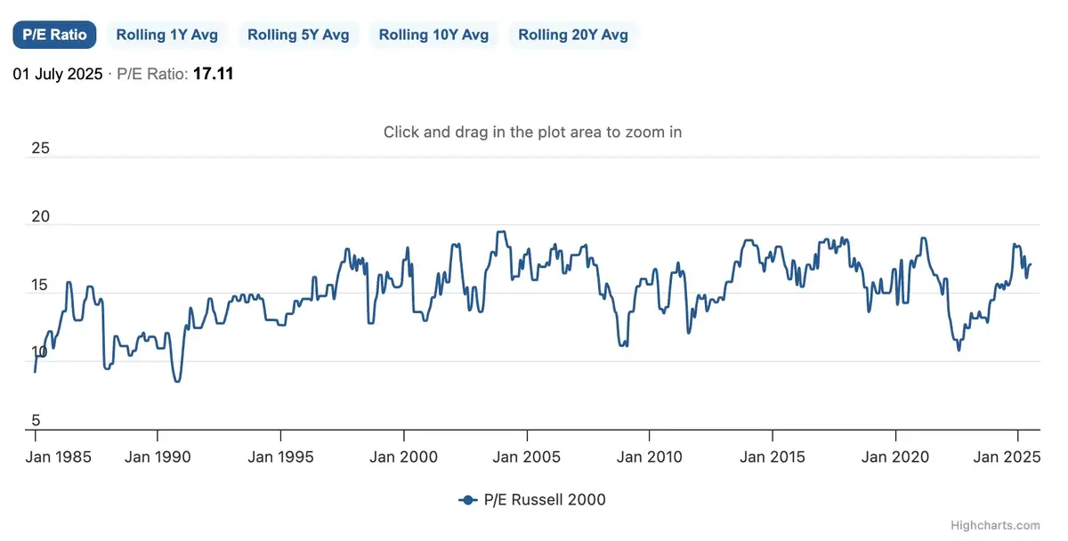 PE Russell 2000