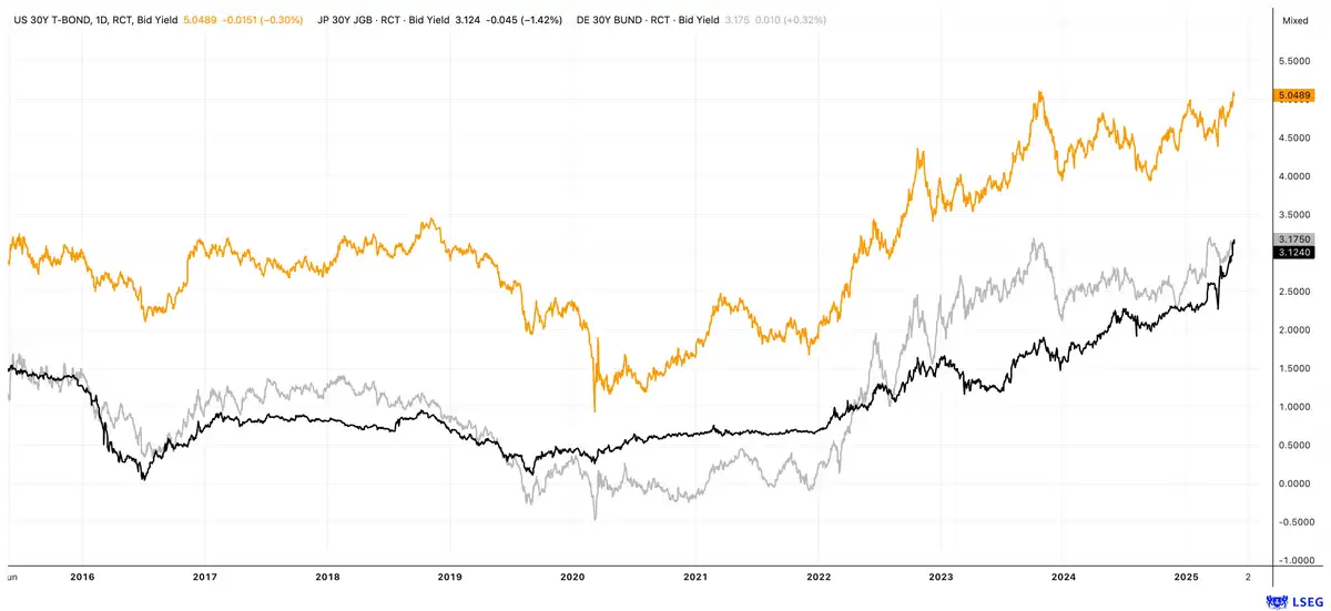 VS, Japan & Duitsland rente