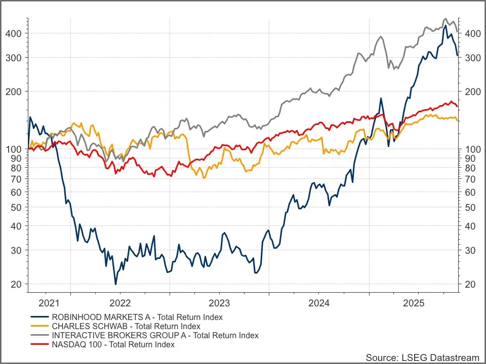 Robinhood vs peers
