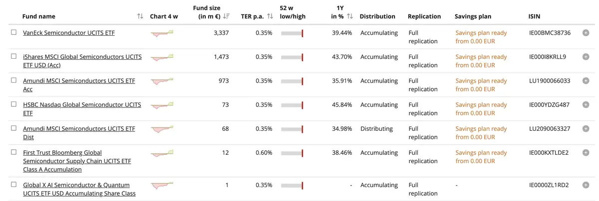 Semiconductor ETF's