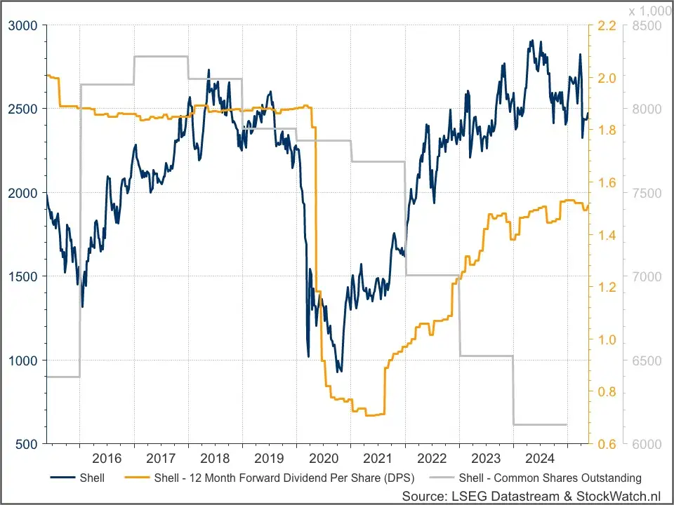 Shell aandeelhouders-return