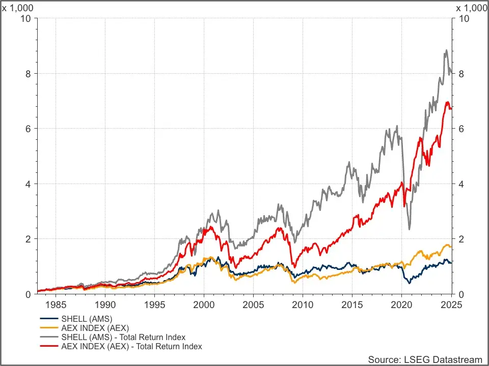 Never sell Shell