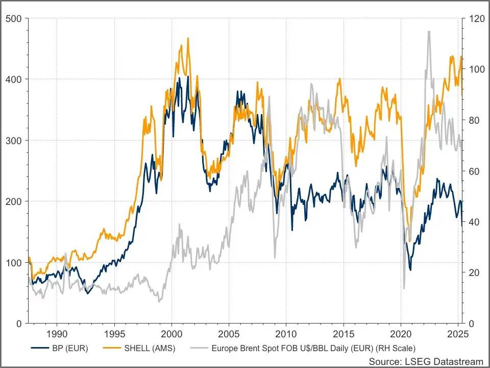 Shell, BP & Brent