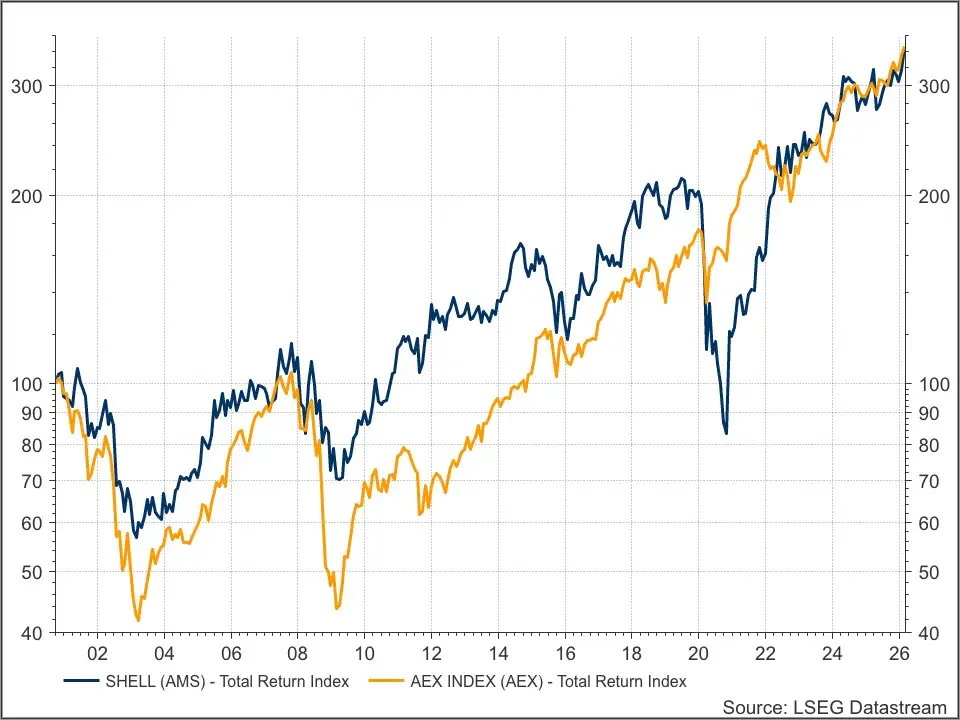 Shell en AEX