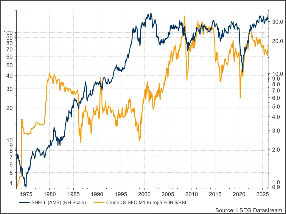 Shell versus Brent
