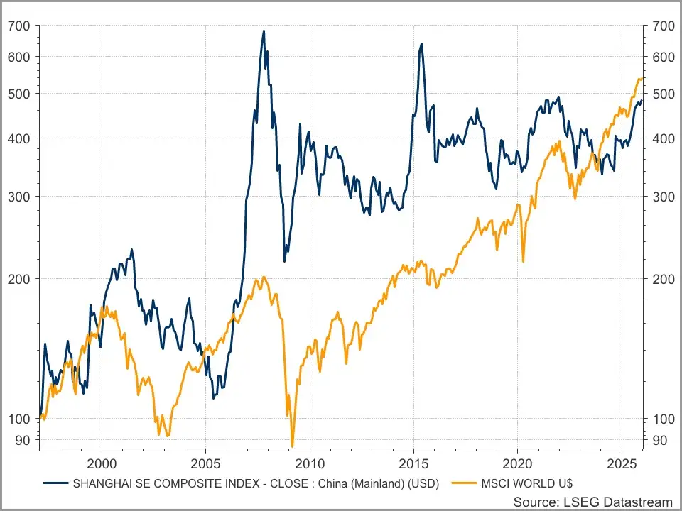Shanghai Composite