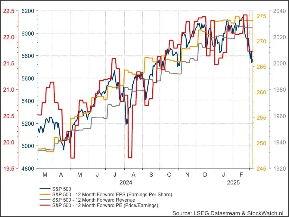 S&P 500 fundamenteel