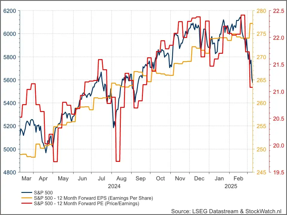 S&P 500