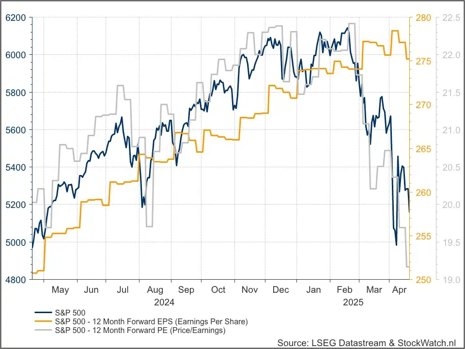 S&P 500