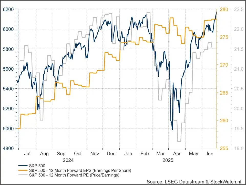 S&P 500