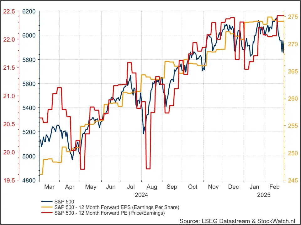 S&P 500 waardering