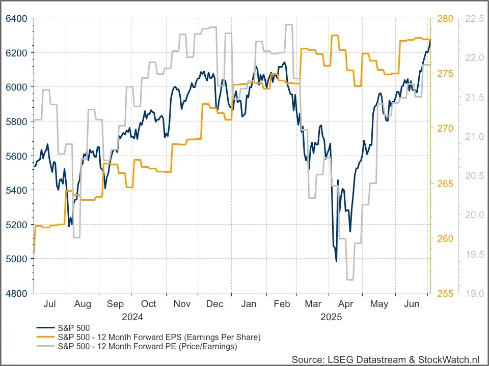 S&P 500